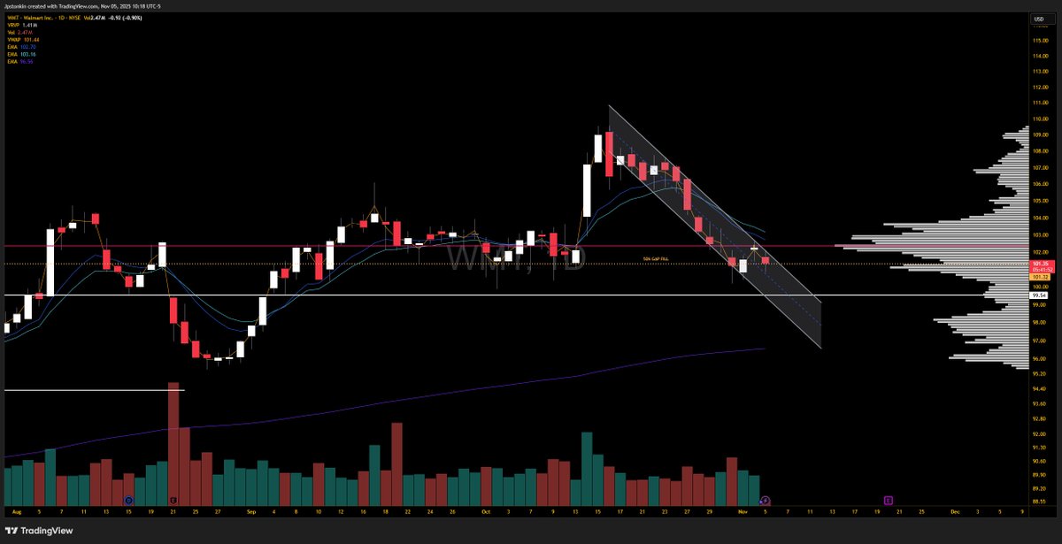 JStonkin's tweet photo. $WMT currently down -20%. Expire 11/21 https://t.co/gKTVFy9Mxt