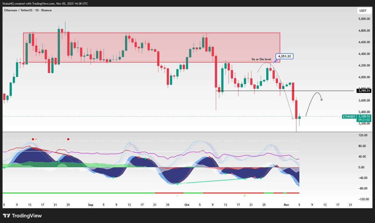 StukaHQ's tweet photo. $ETH dropped right after touching the “Do or Die” level around $4200

The reaction was expected and key resistance held perfectly.

If $3K holds, we’ll probably see $3,800 by mid to late November. https://t.co/fcGI6G9p5p