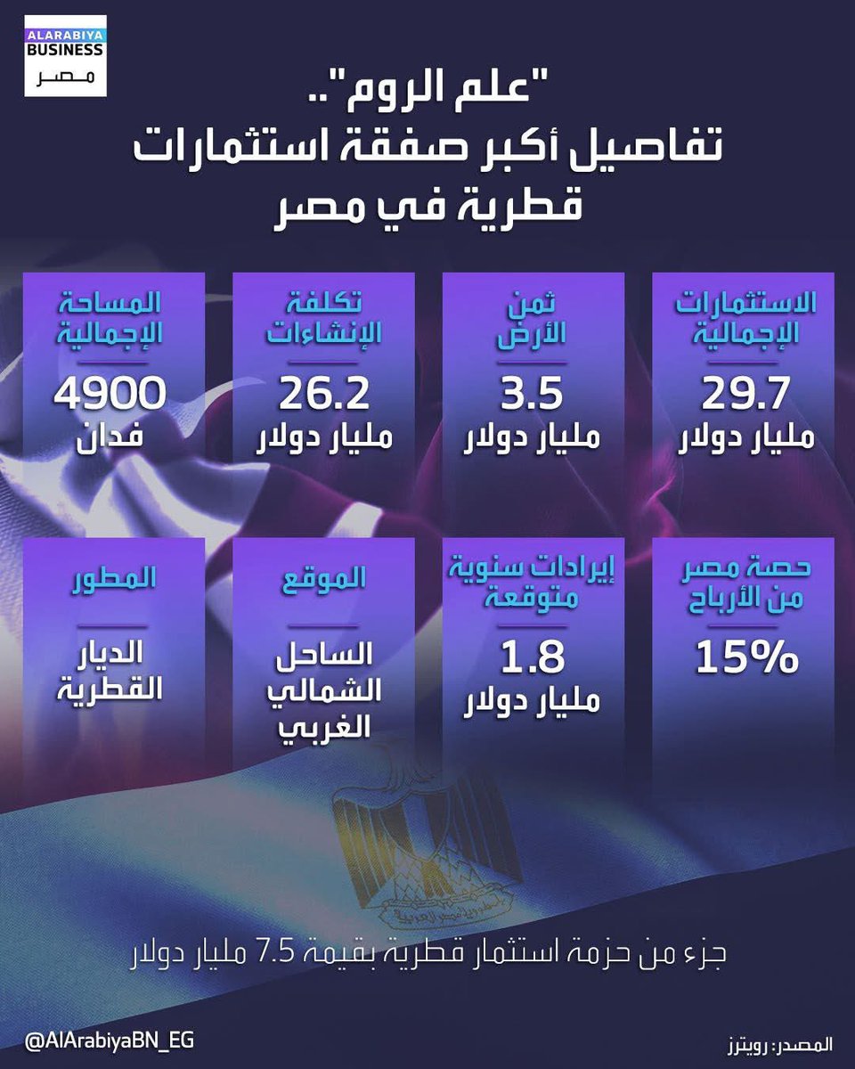nawar2020's tweet photo. على غرار صفقة #رأس_الحكمة
#قطر تستثمر 30 مليار دولار لتطوير منطقة #علم_الروم بالساحل الشمالي على بعد 12 كيلومترًا من #مرسى_مطروح. 

تُضاف الوديعة القطرية في البنك المركزي إلى قيمة الصفقة، ما يقلل حجم الدين الخارجي للبلاد. 

ستحصل الحكومة المصرية على 15% من أرباح المشروع سنويًا. https://t.co/72sERUen2F