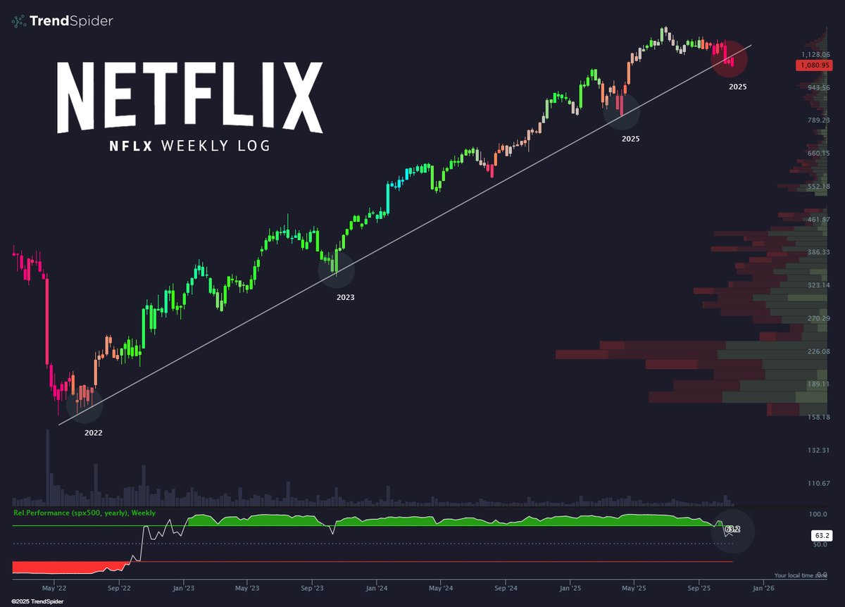 TrendSpider's tweet photo. Starting to look like more than just a fakeout below the trendline... $NFLX https://t.co/WyxExvr1Gw