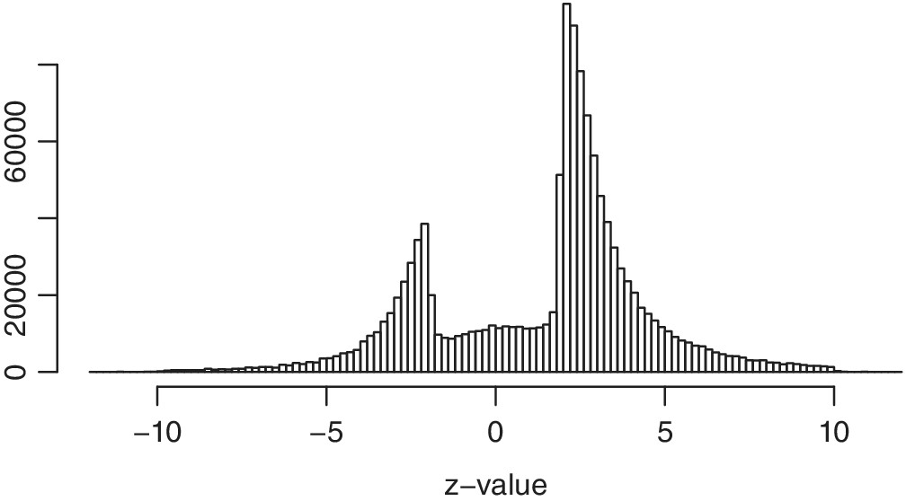 Voici la distribution des z-value dans la recherche en médecine. Seuls les résultats statistiquement significatifs sont publiés. C'est un gros problème, expliqué dans l'abstract de l'article :
onlinelibrary.wiley.com/doi/full/10.11…