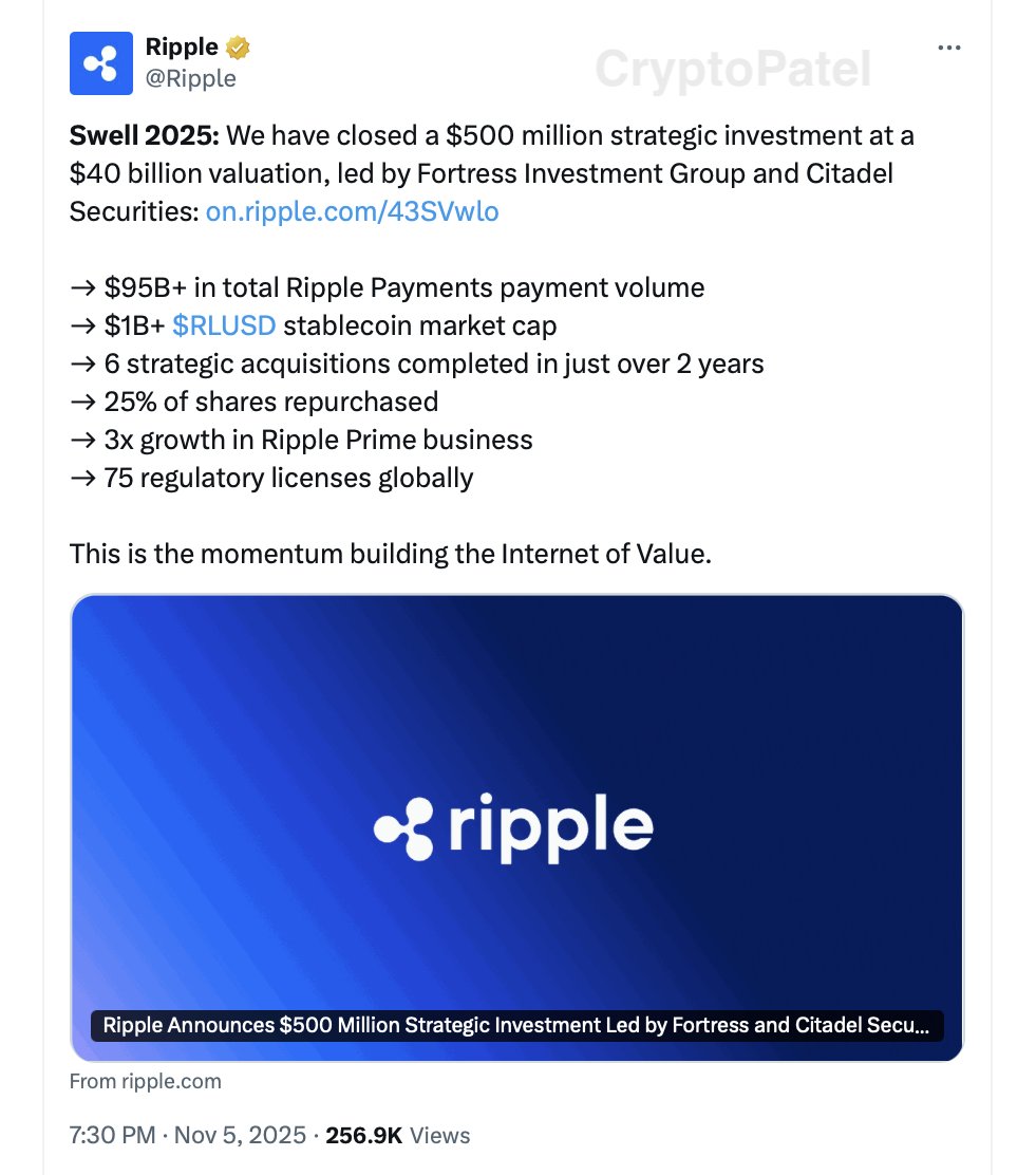 Ripple just closed a $500M strategic round at a $40B valuation. Led by  Fortress & Citadel, with participation from Pantera, Galaxy, Brevan Howard  & Marshall Wace. Key metrics: $95B+ in $XRP Payments