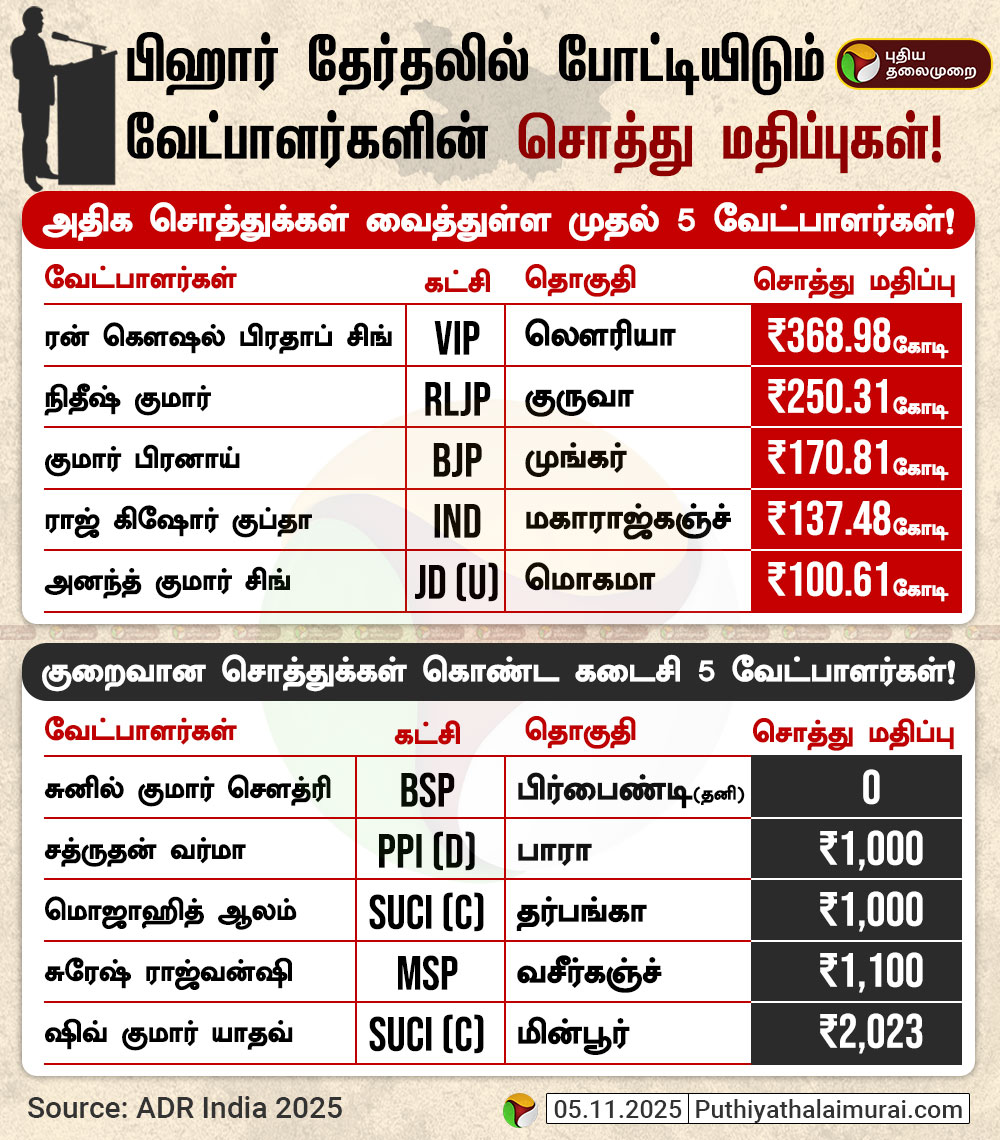 PttvNewsX's tweet photo. பிஹார் தேர்தலில் போட்டியிடும் வேட்பாளர்களின் சொத்து மதிப்புகள்!
#BiharElections | #RichestCandidate | #BiharElections2025 | #Bihar | #PoorestCandidate | #BiharPolitics | #PTInfoGraphics | #ADRIndia https://t.co/uiQvMbsnV3