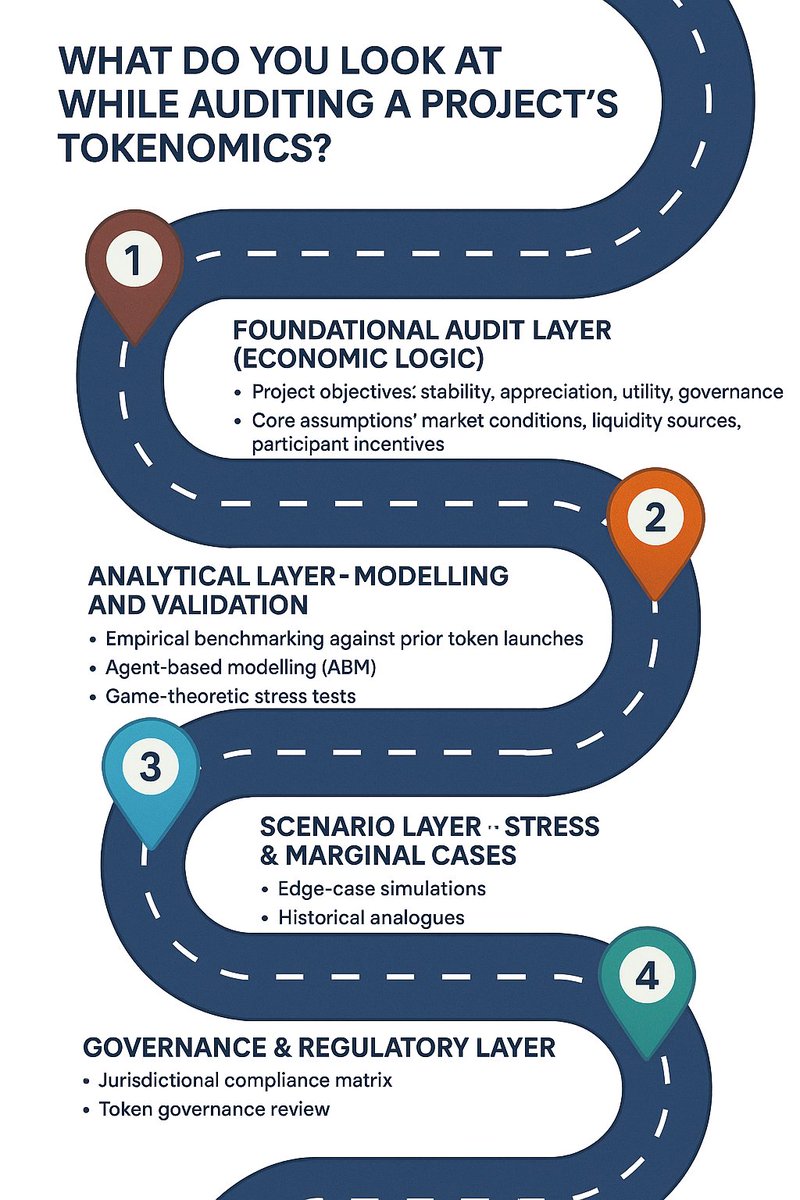 HomkarAshish's tweet photo. What do you look at while auditing a project's Tokenomics? 

There are a few ways people may approach it. Here's how we do it at Blockphrase, and we've expanded from our earlier approach -

1. Foundational Audit Layer (Economic Logic)

The goal here is to convince an informed but sceptical reader that the properties and claims of a project are true. We define -

- Project objectives: stability, appreciation, utility, governance
- Core assumptions: market conditions, liquidity sources, participant incentives
- Economic mechanisms and Utility: issuance, burns, vesting, staking, fee cycles

2. Analytical Layer - Modelling and Validation

- Empirical Benchmarking: Comparative analysis against 50+ prior token launches (RWAs, DeFi, GameFi, and L1 ecosystems)

- Agent-Based Modelling (ABM): Simulation of ecosystem behaviour under varying liquidity, demand and volatility scenarios

- Game-Theoretic Stress Tests: Mapping stakeholder strategies and payoff equilibria for security, sustainability, and governance alignment

- Structural Balance-of-Forces Analysis: Mapping inflationary vs. deflationary pressures, “balance-of-forces” logic to ensure dynamic stability

3. Scenario Layer - Stress & Marginal Cases

“Marginal case” principle, we introduce edge-case simulations:

- Depeg events, liquidity crises, governance capture, reward-decay stress tests
- Historical analogues (Terra-Luna, FRAX, OlympusDAO) to measure systemic robustness

4. Governance & Regulatory Layer

Expanding the methodology beyond economic design:

- Jurisdictional Compliance Matrix: Mapping token class (utility/security) under frameworks such as MiCA, FinHub, MAS, and ADGM.

- Token Governance Review: Evaluating DAO voting dynamics, quorum thresholds, and treasury autonomy

5. Sustainability Layer - Liquidity & Behavioural Design

- We integrate market-making simulations, liquidity-decay analytics, and Emission decay with behavioural modelling of user incentives to ensure that value creation is not equal to speculative churn.

Will a Tokenomics Audit stop your token from going to zero? No, it will help you determine why your project may go to zero and how you can avoid or mitigate in different scenarios.