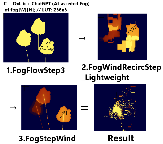 win11user's tweet photo. @Lextrot Tools: DxLib + ChatGPT. Fog system = FogFlowStep3 → FogWindRecircStep_Lightweight → FogStepWind. https://t.co/kxIIz7j0KV