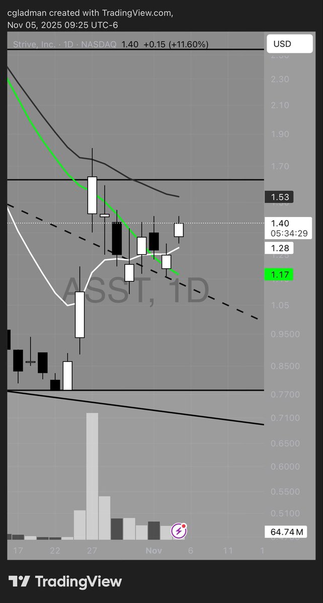 colin_gladman's tweet photo. $ASST

Still looks good down here. Consolidating on lower volume. 

Chilling on my shares. https://t.co/5BTYfuCQkg