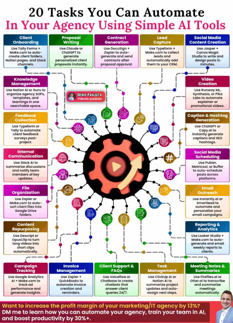R_Demidchuk's tweet image. Automate 20 tasks in your agency with #AI! From client onboarding to social media scheduling, boost efficiency &amp;amp; scale smarter. 

#ArtificialIntelligence #GenerativeAI #DigitalTransformation