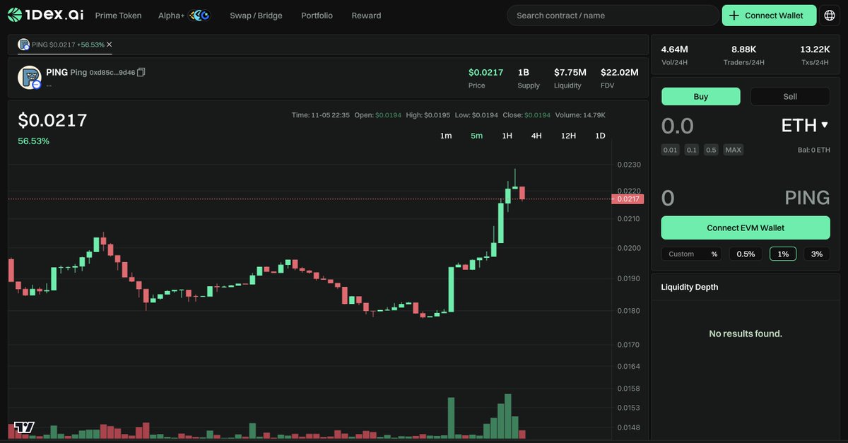 Alpha+ Insight

$PING <a href="/pingobserver/">ping.observer</a> leads the rebound, up 56.53% in 24 h🔥

🔷FDV: $22.02M
🔷Trading Volume: $4.64M
🔷Chain: Base Chain (<a href="/base/">Base</a>)

Live on 1DEX.ai now👉1dex.ai/token/8453/0xd…

Stay ahead of on-chain alpha on 1DEX: 1dex.ai/alpha