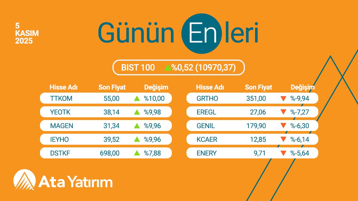 📊5 Kasım 2025 günü BIST100’ün en çok artış ve azalış gösteren hisseleri... 

📌Ata Yatırım’da hesap açmak ve Borsa İstanbul'da işlem yapmak için; bit.ly/335uVpa 

#TTKOM, #YEOTK, #MAGEN, #IEYHO, #DSTKF, #ENERY, #KCAER, #GENIL, #EREGL, #GRTHO #AtaYatırım
