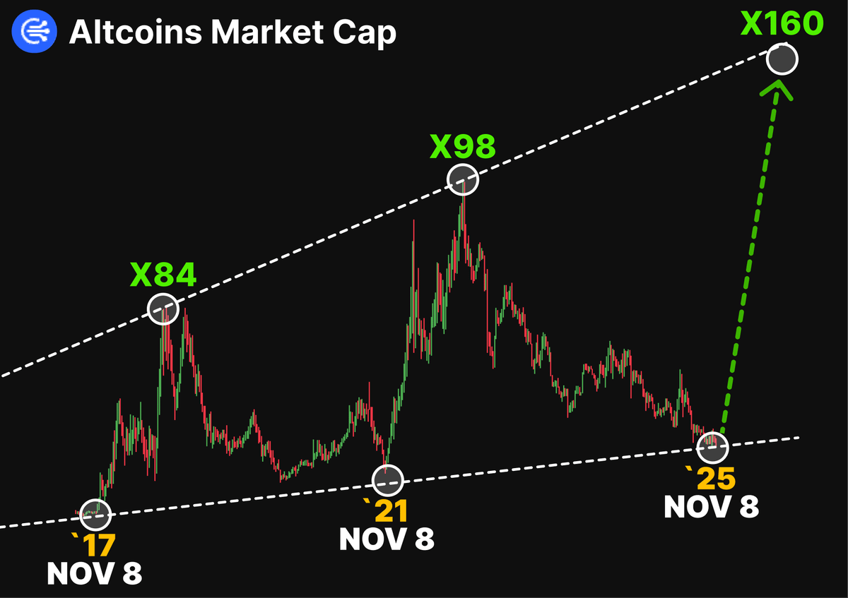 0xAralez's tweet image. STOP PANICKING - JUST WATCH HERE

The next #AltSeason starts on November 8

Every ALTSEASON begins on same day following a specific pattern

DON’T MISS YOUR CHANCE !!!