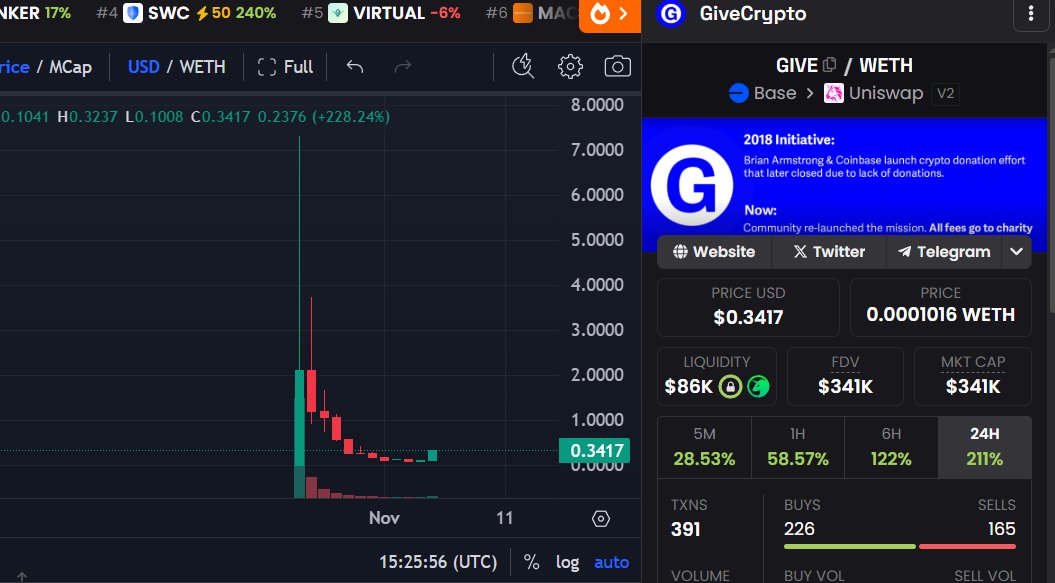 Summer_venom's tweet image. Boring Time   I am Back  
The #Second Round Ticker is： $GIVE 

0x7cFeE245053cf4474B277Dd036B89dc905a74368

Which team do this ticekr CTO ?
Follow $GIGGLE