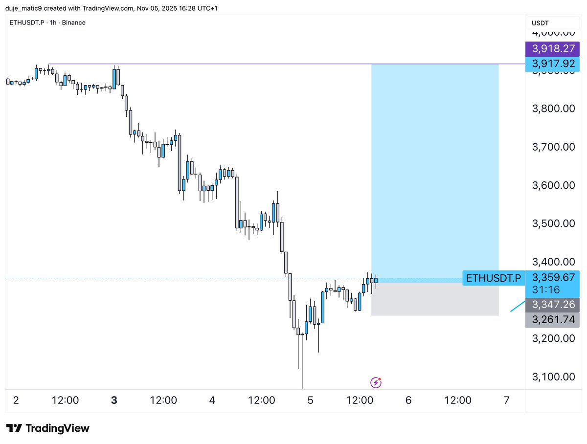 #eth 

Entry: 3355
SL: 3260 
TP: 3920 

 ( lil bit a late w entry)   
Ascending Phase 1 - > risk 1% 
cryptofundtrader.com/?_by=ezekiel10  
( EZEKIEL7 discount for CFT ascending challenge )