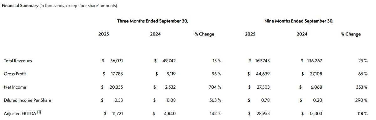 CalvinballCap's tweet photo. $FTK Now trading for <18x TTM EPS while growing at an insane pace. Their Data Analytics segment remains slept on

And because it's a small cap, the pre-market 10% pop has now turned into a >3% decline https://t.co/acTCcm4s1f