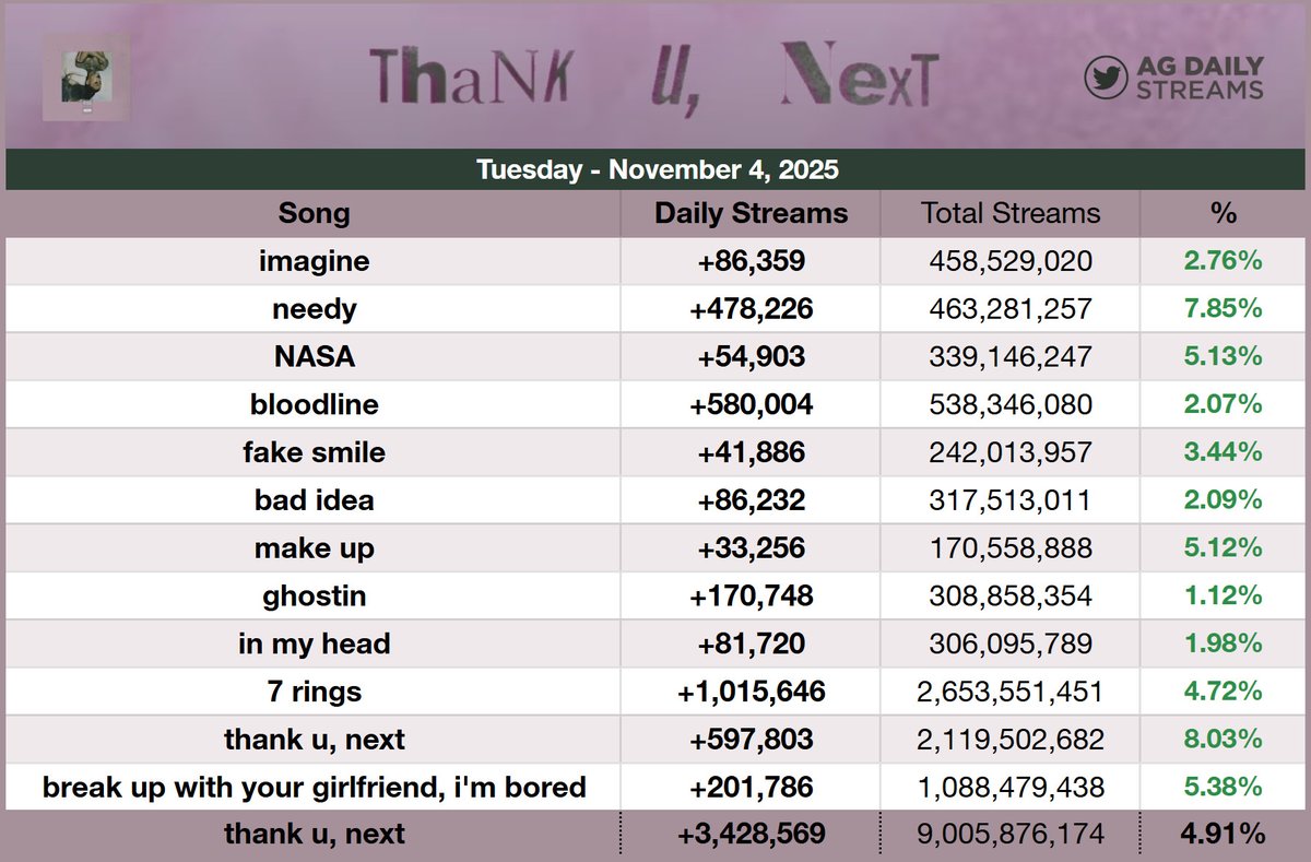 AGDailyStreams's tweet image. 🚨 "thank u, next" earned its best update since "eternal sunshine" release with 3,428,569 streams, up 4.91%

— "7 rings" returned to 1 MILLION daily streams!

— "bloodline" earned its best update since March 2024 with 580,004 streams, up 2.07%