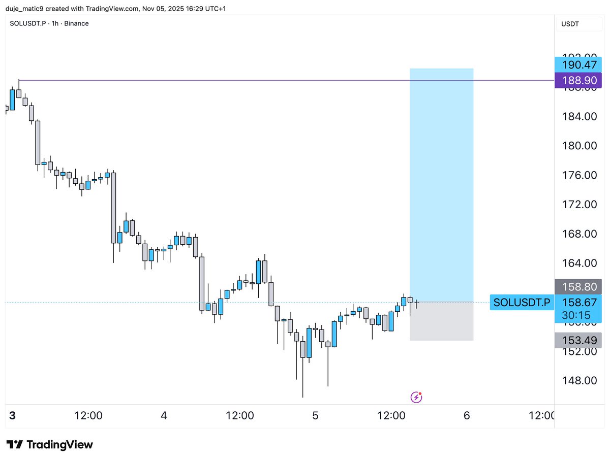 #sol 

Entry: 158.6
SL: 153.5
TP: 190

( lil bit a late w entry)    

Ascending Phase 1 - > risk 1%  cryptofundtrader.com/?_by=ezekiel10   
( EZEKIEL7 discount for CFT ascending challenge )