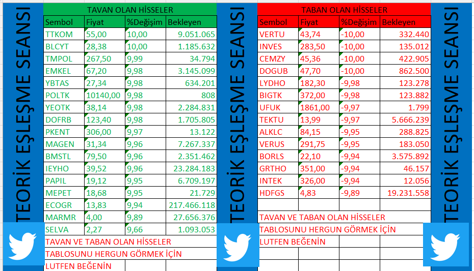 teoerikeslesme's tweet photo. TAVAN VE TABAN OLAN HİSSELERİN BEKLEYEN ADETLERİ
#bist100 #halkaarz #tavan #taban #borsa #bist #ttkom #blcyt #tmpol #emkel #ybtas #poltk #yeotk #dofrb #pkent #magen #bmstl #ieyho #papil #mepet #ecogr #marmr #ulas #vertu #inves #cemzy #dogub #ldyho #bigtk #ufuk #tektu #alklc #verus #borls #grtho #intek #hdfgs
Tablo ile ilgili açıklamalar
1.Tavan olan hissenin bekleyen adeti -(eksi) ile başlıyor ise tavan fiyattan satmak için bekleyen olduğunu gösterir
2.Tavan olan hissenin bekleyen adetin önünde - işareti yoksa alım için bekleyen adeti gösterir.
3.Taban olan hisse önünde * işareti varsa tabanda almak için bekleyen olduğunu, hiçbir işaret yoksa satmak için bekleyen olduğunu gösterir.
4.Tablo bilgi amaçlıdır. Yarın ne olacağını göstermez.