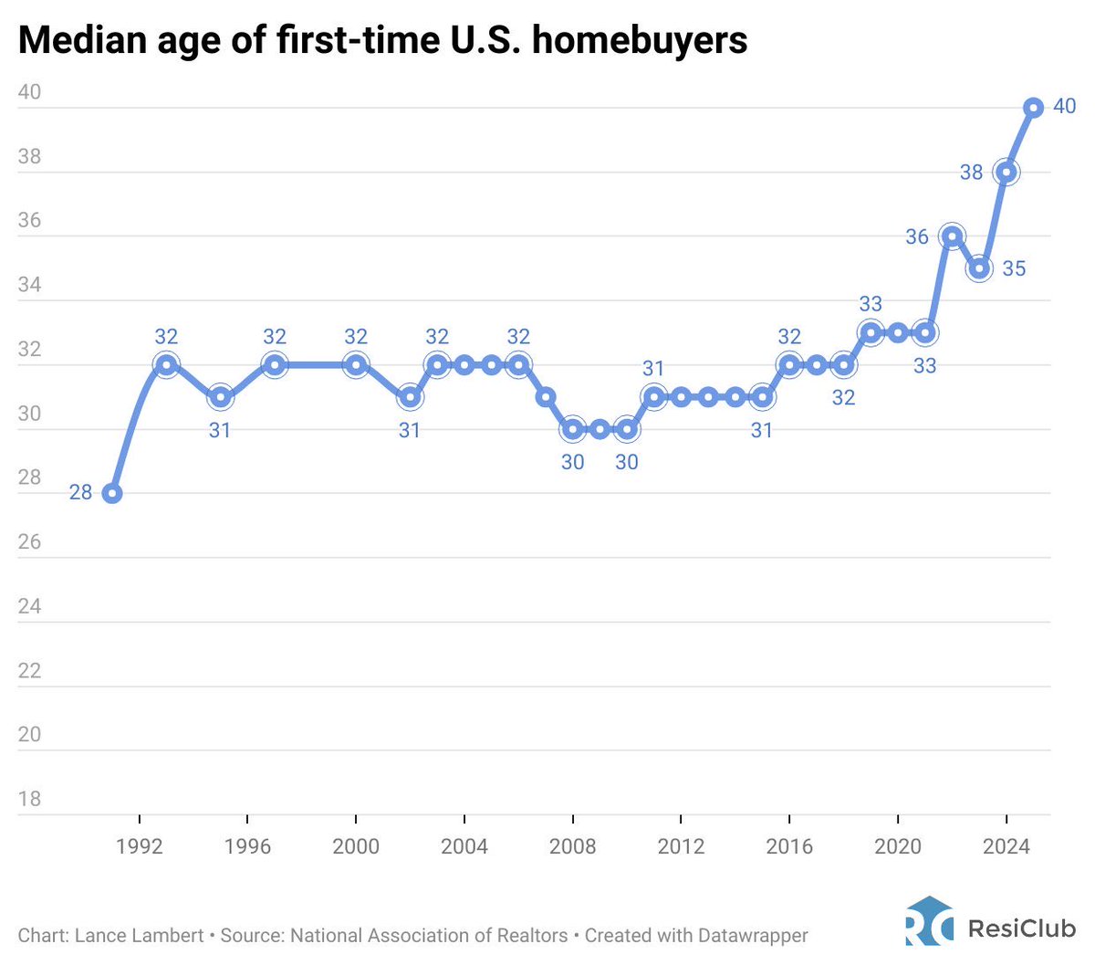 dbsellsphilly's tweet photo. @akarl_smith @NBCNews 28 --> The median age of first-time U.S. homebuyer in 1992

40 --> The median age of first-time U.S. homebuyer in 2025 https://t.co/3fWsEicVQS