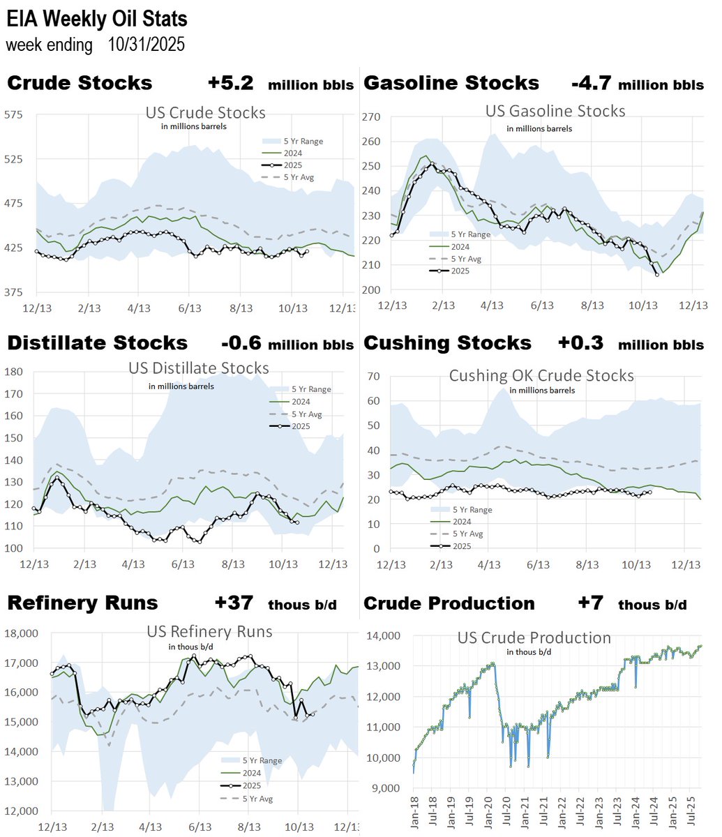 US #DOE stocks for week ending 10/31/2025 #oott #EIA
Crude : +5.2 MM bbls
Gasoline : -4.7
Distillate : -0.6
Cushing : +0.3 

Crude ex-SPR : +5.7 
SPR : 0.5 build