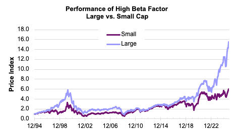 CirrusRes's tweet photo. High Beta extremes seen in Mega Cap/AI! Broadening markets reflect investors’ urge to lower their market risks by adding exposure to most markets overseas and down cap; South Korea (+96%), Germany (+28%), Emerging Mkts (+42%) and US Micro Caps (+54%) since the April bottom. https://t.co/Lq8qSfeMsy