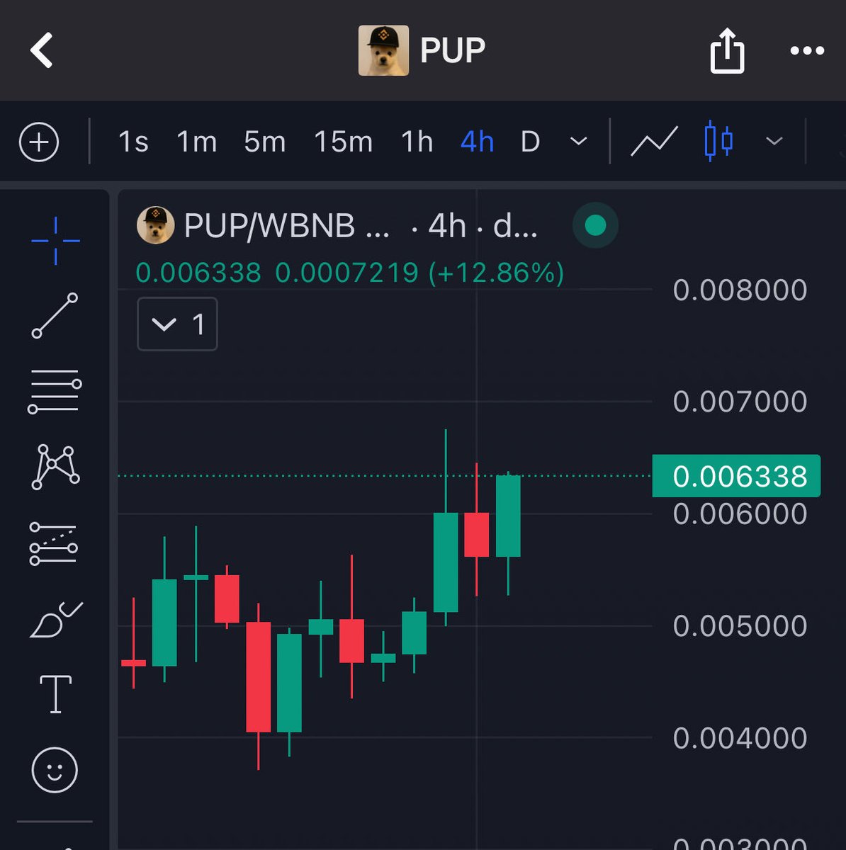 KyleWillson's tweet image. One of my favorite meme coins on $BNB is recovering nicely. 

Market panic sold and pup held up pretty strong comparatively.

#BNB deserves a billion dollar meme token and pup isn’t niche like the other memecoins. 

If Binance US lists BNB memes you’ll understand.