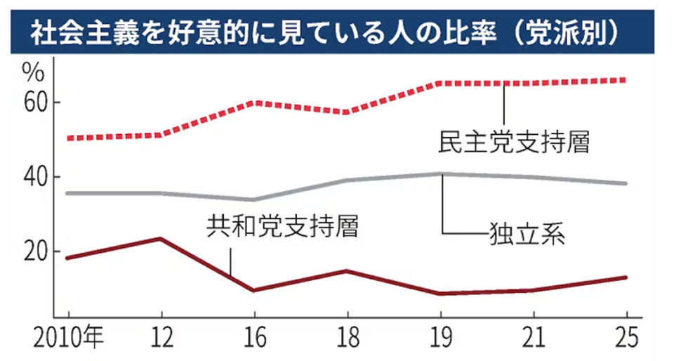 nikkei's tweet photo. マムダニ氏を選んだニューヨーク
現状への不満と不信が追い風
https://t.co/nBZgijFWcv

NYのアパートの平均家賃は広さ55平方メートルほどで月4000ドルと日本円で60万円を超えます。 https://t.co/HERm7E2fWe