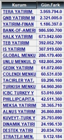 5 Kasım alan satanlar ve para giriş çıkışları

#xu100 #garan #tera #eregl #pekgy #sasa #ccola #kuyas #ttkom #tuprs #mgros #tehol #petkm #papil