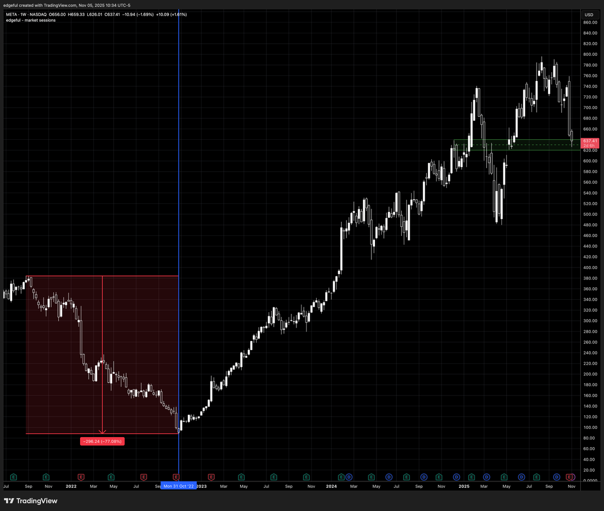$META | not financial advice

I really like META here. 

I've been waiting for a larger pullback on META for a while. 

I'm going to be careful with how much size I buy here, because honestly I'm hoping for a bigger move down. 

regardless of the sentiment, this company has