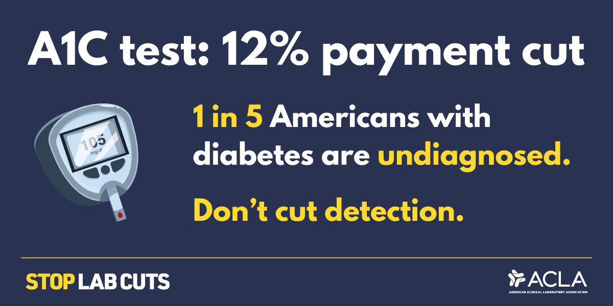 ACLAlabs's tweet image. 💉 22% of people with diabetes don’t know they have it.
 
Now, payments for the A1C test—the simple test that finds it early—will be cut 12%.
 
Tell Congress to pass the #RESULTSAct &amp;amp; protect access to diabetes tests: bit.ly/4oMenqC. #StopLabCuts