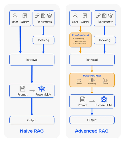 neo4j's tweet image. 💡 RAG is not enough for building #LLM applications: You need advanced RAG techniques to avoid hallucinations or answers that miss the mark.

Check out this blog and discover how teams are using graph-powered retrieval, hybrid indexes, entity graphs, and context pipelines to go…