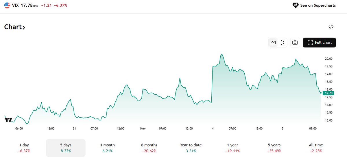 MikeZaccardi's tweet image. $VIX was 20 this morning, back under 18 now