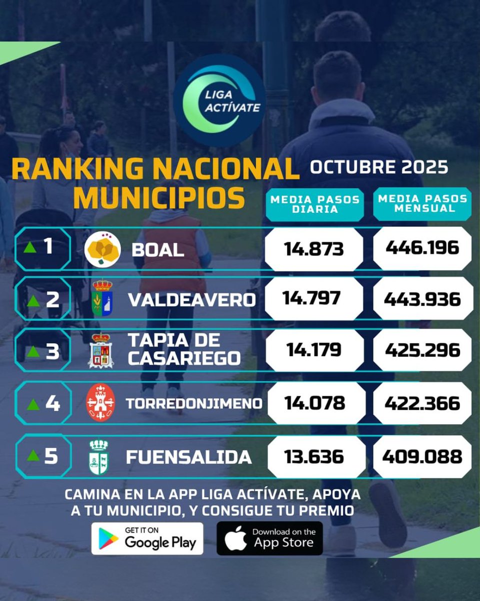 📣🏃‍♀️ ¡Torredonjimeno se consolida como municipio ganador en la Liga Actívate!

El pasado mes, nuestra localidad se situó en primera posición entre los municipios que más caminaron en toda la provincia de Jaén, alcanzando además la cuarta posición a nivel nacional. 🇪🇸