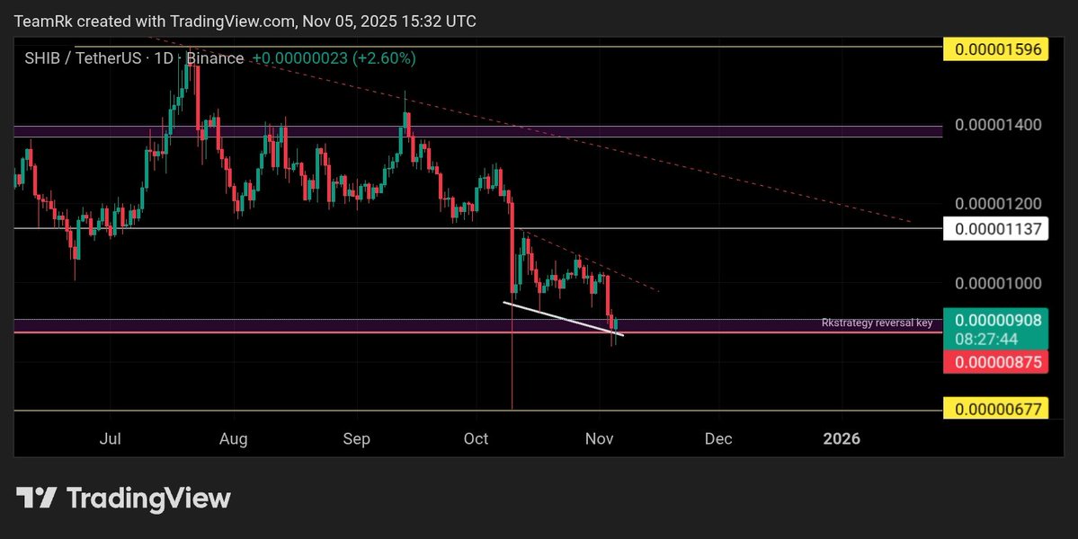 RK_Signals's tweet image. $SHIB 👌🤝

The reversal is beginning. ✍️
RK Strategy zone in action. 🔥