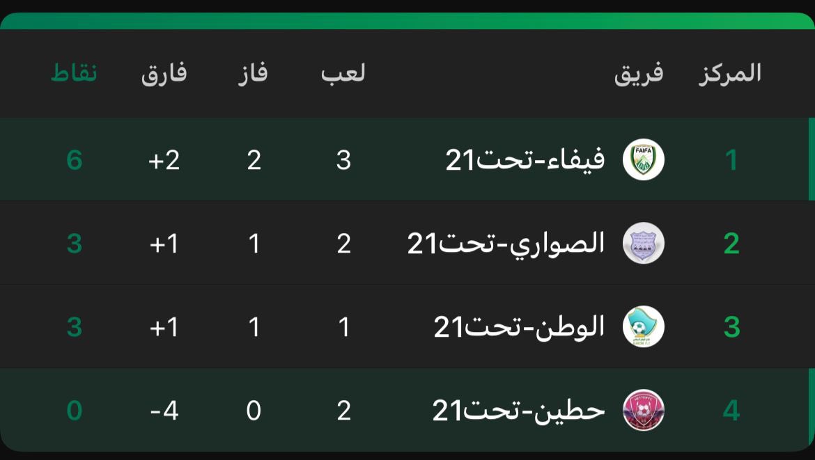 FAIFACLUB1's tweet photo. الأول دايمًا 💚
فيفاء ما يعرف إلا الصدارة 🔝 https://t.co/wc1EFIxLbx