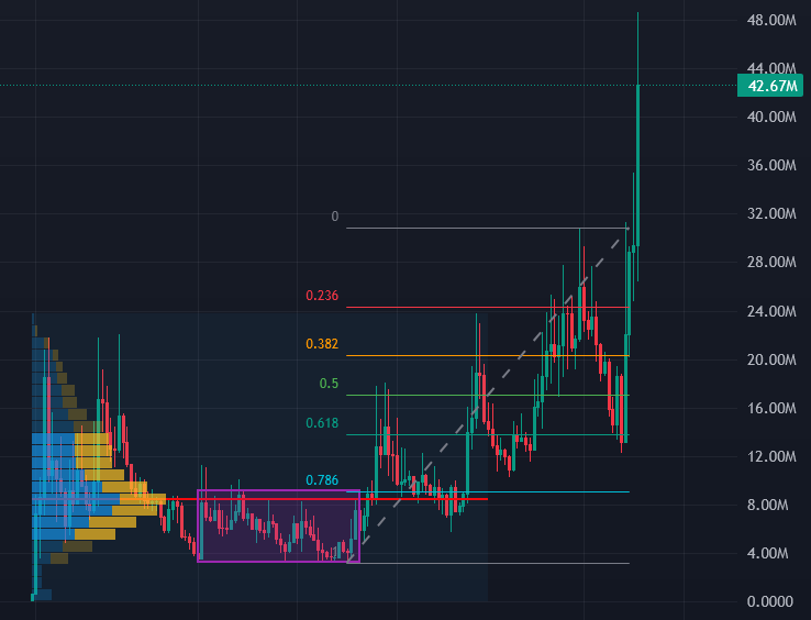 shrebobo's tweet photo. Just checked DEX screenerand saw that $1 coin is trending in #3 place

I like this chart from technical side because it had a good accumulation zone (purple box) and a break out followed by series or corrections giving you good entry points

It retraced to .618 level and perfectly retested volume VAH. This support level fueled this rise to new ATH reaching 48M mcap