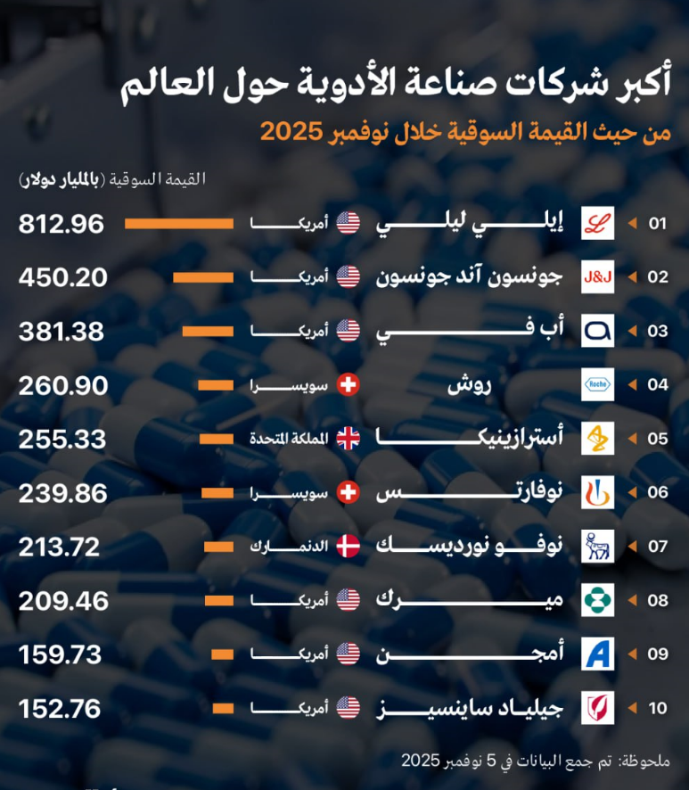 albashrish's tweet photo. أكبر شركات صناعة الأدوية حول العالم من حيث القيمة السوقية خلال نوفمبر 2025

#سوق_الاسهم_السعودي 
#تاسي https://t.co/oOqtNOadJx