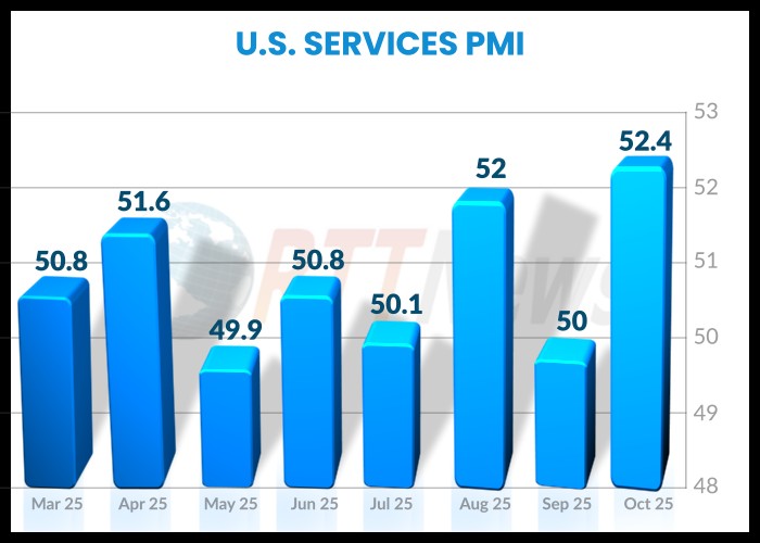 RTTNews's tweet image. U.S. Service Sector Activity Returns To Expansion In October dlvr.it/TP5JLf #ServiceSector #EconomicGrowth #ISMPMI #USEconomy #BusinessExpansion