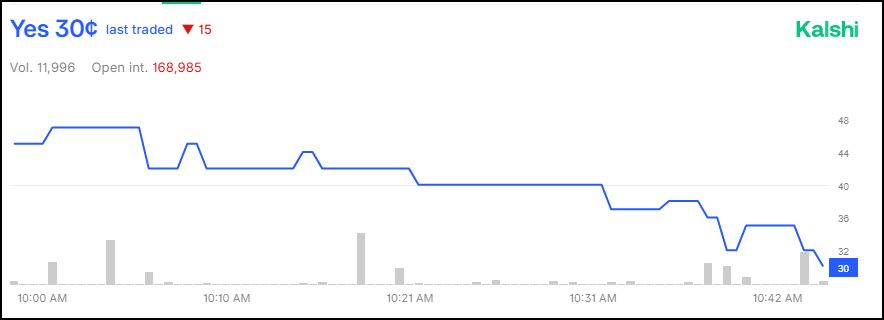 JustinWolfers's tweet image. I'm no lawyer, but the Supremes seem unimpressed by the President's lawyer in the tariffs case.

Prediction markets have revised the probability of the White House winning (and the tariffs being found constitutional) from 45% to 30% in just half an hour.

The question at the…