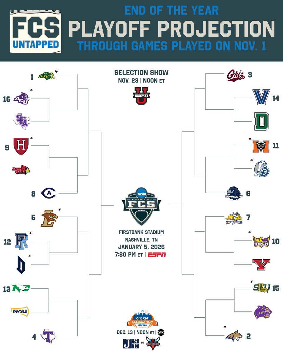 🚨 New FCS Playoffs Bracket Projection 🚨

After the craziness of Week 10, here’s an updated FCS Untapped Playoff Projection of how we think the #FCSPlayoffs will look at the end of the season (* indicates automatic bids via conference winners).

#FCSUntapped | #NCAAFCS