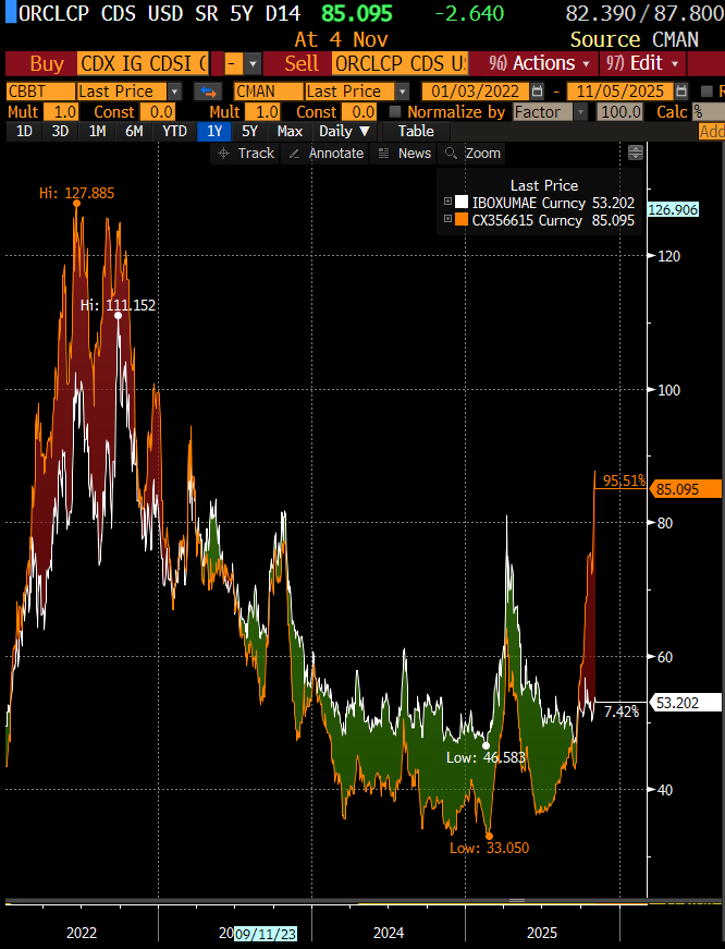 SavaryMathieu's tweet image. The market is getting mildly concerned about the ability of ORCL to repay its debt. Its CDS spread (orange line) is decoupling from the US IG CDS spread (white line). On top of that, we have banks like DB looking to hedge their lending-book exposure to data centers via SRTs and…