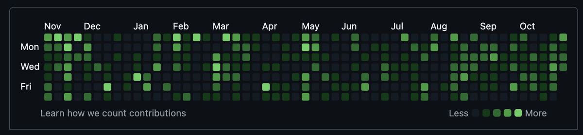 This is what my last 365 days looked like.

Every day, before and after my 9 to 5,
I consistently worked on Affonso.

Shipping improvements, bug fixes, feature requests.

And on top of all that,
I still had to find time for marketing!

I worked on <a href="/useAffonso/">Affonso - Affiliate Software for SaaS</a> at least 6 days a
