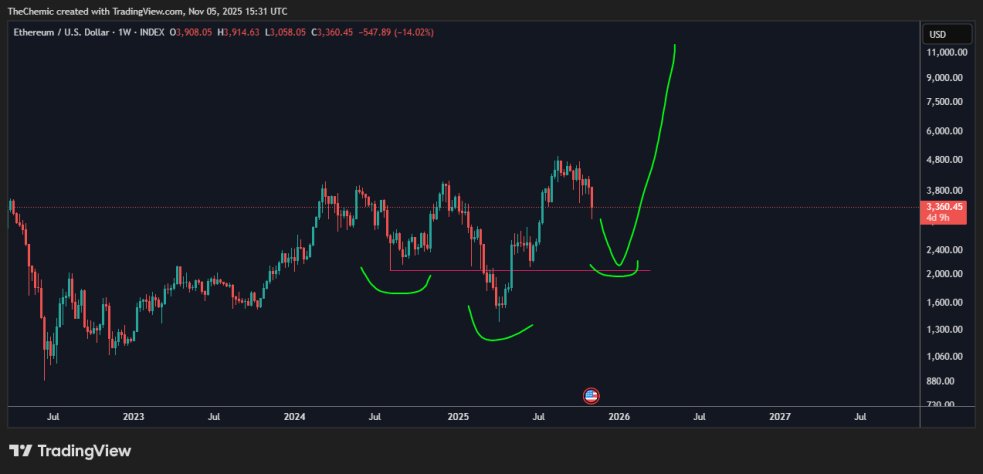 $ETH praying for something like this