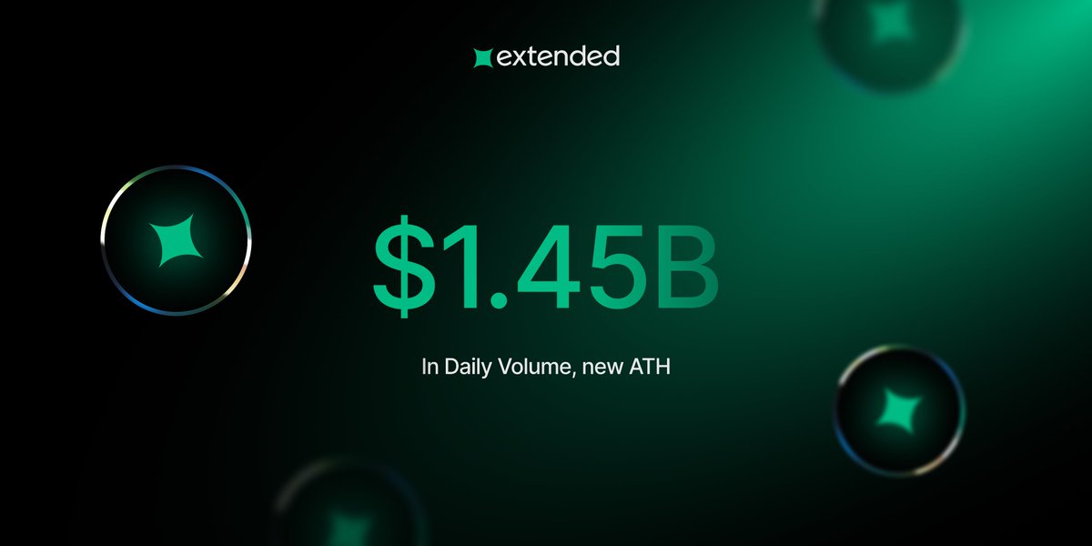 extendedapp's tweet image. Extended has hit an all-time high with $1.45B in daily trading volume
