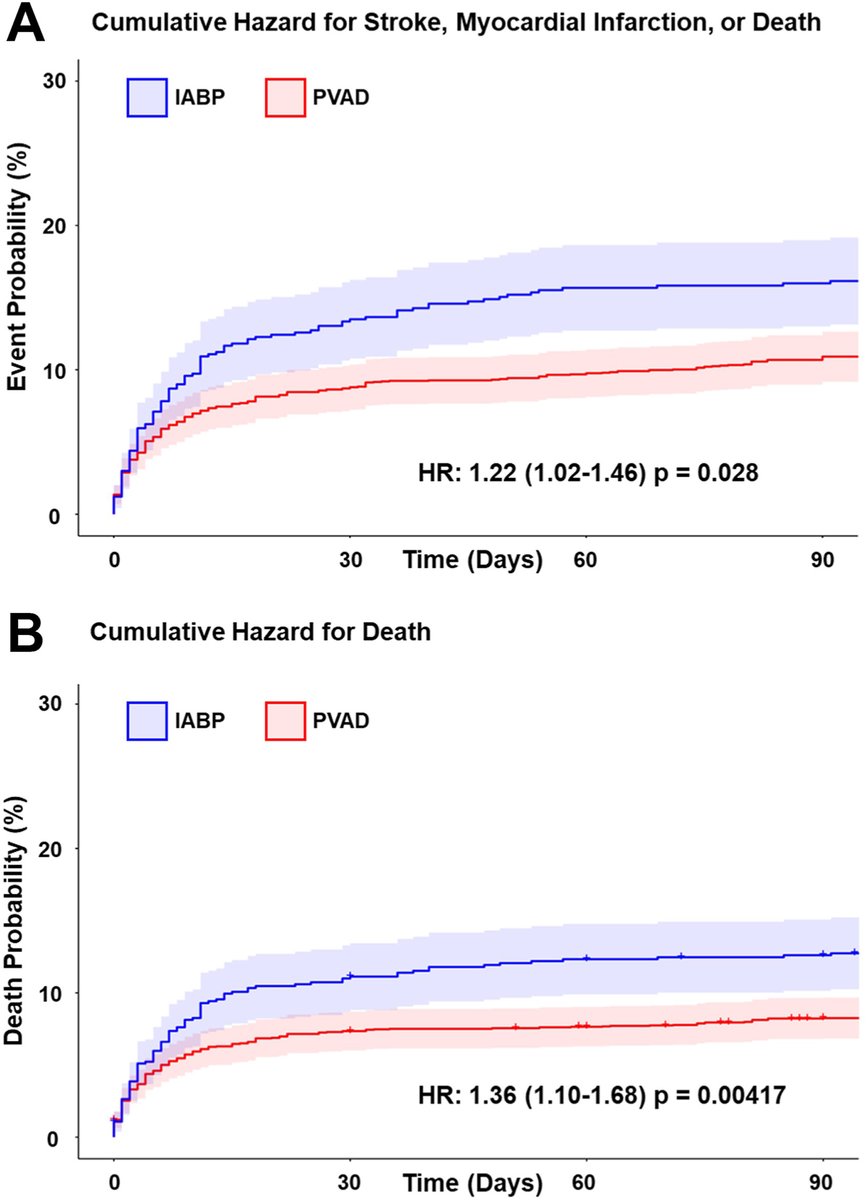 MyJSCAI's tweet image. 📖PVAD-supported high-risk #PCI in non-shock patients may be associated with improved clinical out-comes compared with #IABP support 💡Read more ⤵️

➡️jscai.org/article/S2772-…

@AlexandraLansky @TayyabShahMD @JWMoses @AlejandroLemor @BillONeillMD…