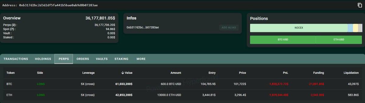 RMJ_606's tweet photo. Bitcoin whale HyperUnit boosts long positions: $61M BTC &amp; $42.8M ETH 🚨📈

Shows strong confidence in potential price rebound for top cryptos.

HyperUnit's savvy bets continue, following $200M profit in October!

#Bitcoin #Ethereum  #CryptoWhale  #LongPositions #RMJ https://t.co/5KYZ8gDi6F