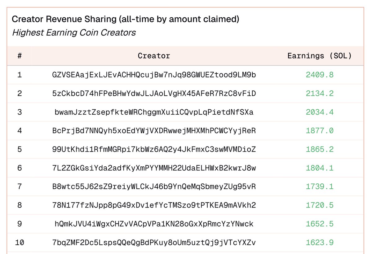 5 wallets have collected 1,900+ SOL each in PumpFun creator fees.

Top earner: 2,464 SOL (<a href="/crunch1271/">crunch127 (whashywash)</a>)

Full list:
2,464 SOL - GZVSEAajExLJEvACHHQcujBw7nJq98GWUEZtood9LM9b (23,983 tokens, 255 graduates)

2,348 SOL - 5zCkbcD74hFPeBHwYdwJLJAoLVgHX45AFeR7RzC8vFiD (4,334 tokens, 20