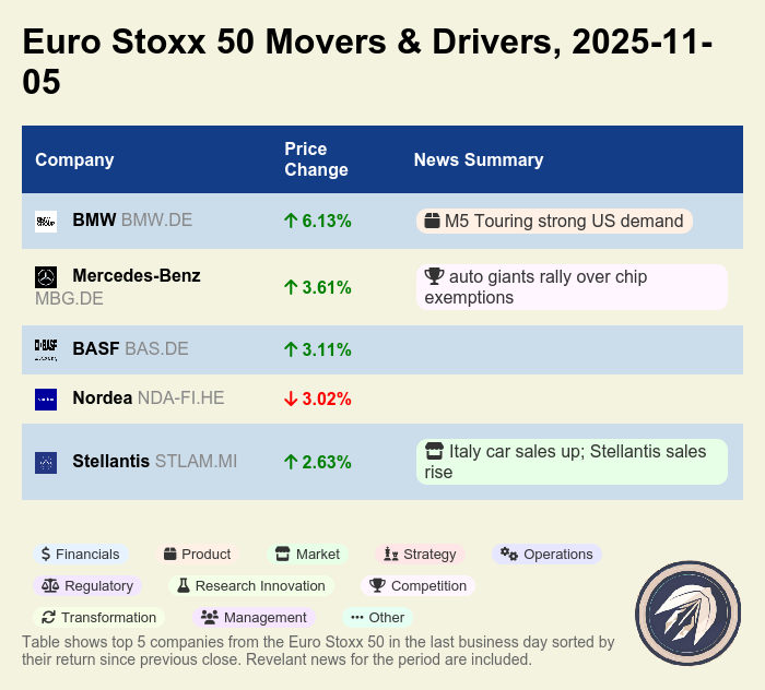earnings_games's tweet image. Auto rally on Stoxx50: BMW +6.13%, Mercedes +3.61%, Stellantis +2.63%, BASF +3.11%; Nordea -3.02% drags. BMW: M5 Touring demand; Mercedes: chip-relief rally; Stellantis: Italy sales up. Net: upbeat autos. #Stoxx50 #EUStocks $BMW