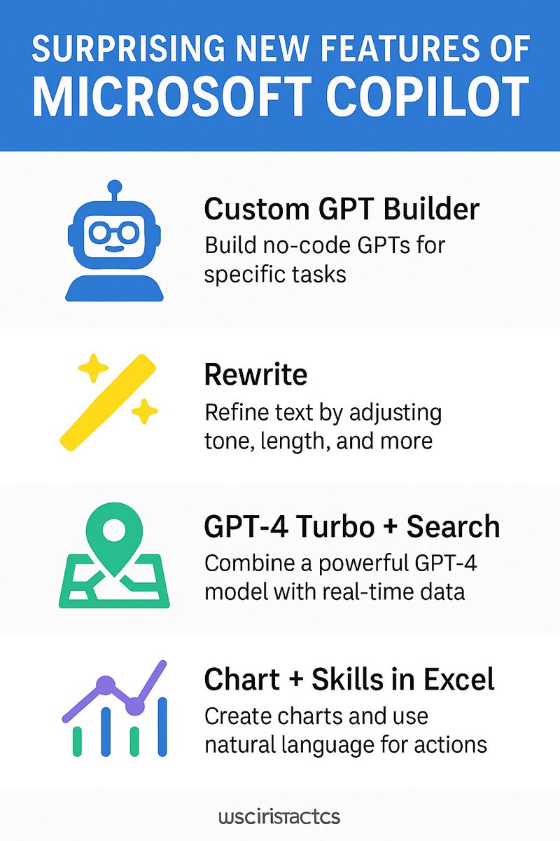 R_Demidchuk's tweet image. New #MicrosoftCopilot features you’ll love:

Custom GPT Builder for tailored tasks
Rewrite to refine tone &amp;amp; length
GPT-4 Turbo + Search for real-time insights
Excel Skills + Charts powered by nat language

Guess who made this infographic? Yes, Copilot!
 #AI #GenerativeAI #GenAI