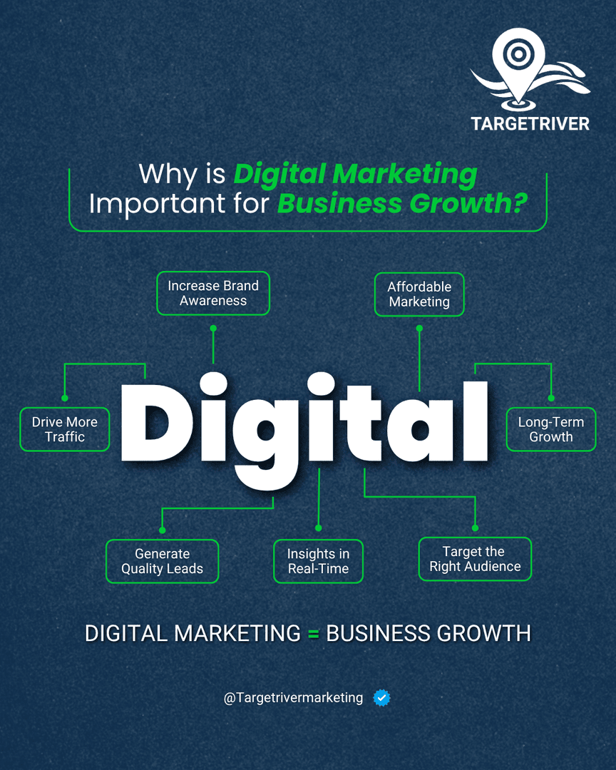 TargetRiver's tweet photo. 🚀 Want your business to grow faster than ever? 
Digital marketing is the secret sauce.

#businessgrowth #whohowwhatwhere #contentstrategy #marketingthatmatters #brandstrategy #businessgrowth #marketing #digitalmarketing #brand #socialmedia #marketingageny #targetriver https://t.co/539xEWxi7a
