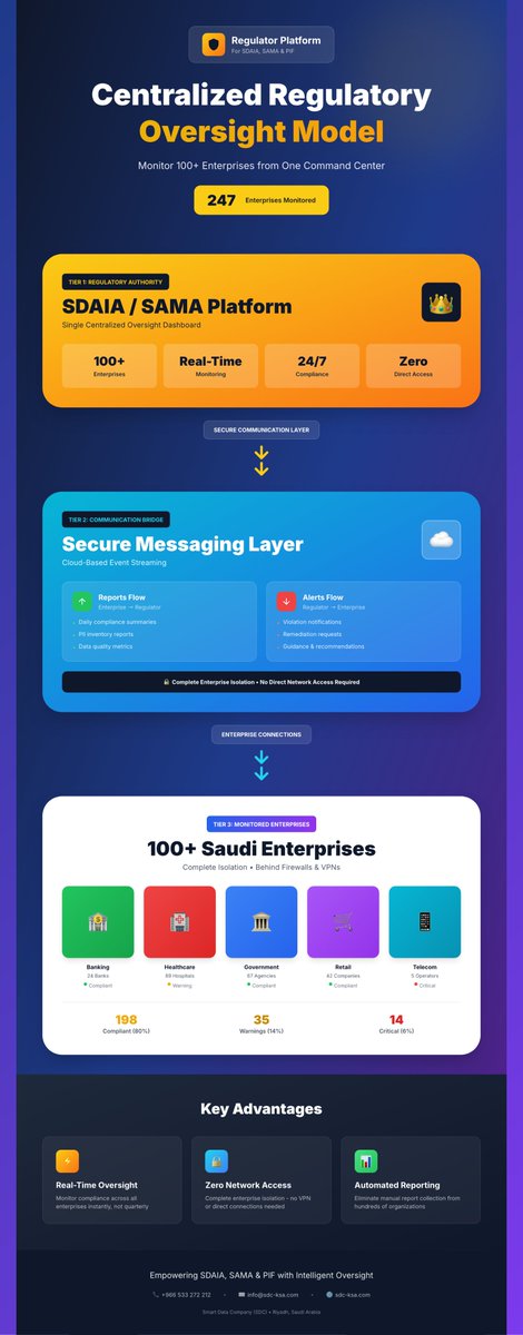 IT676's tweet photo. نعلن — بكل فخر — عن إطلاق منظومتين سعوديتين ١٠٠٪ تجسدان طموح التحول الرقمي وتدعم مستهدفات رؤية المملكة العربية السعودية 2030

Metaletheia للمؤسسات، وMetaletheia Regulator Platform للجهات التنظيمية. برمجيات صممت وطورت بأيدٍ وطنية لتضع المملكة في مصاف الدول الرائدة في تقنيات حوكمة البيانات والامتثال.

Metaletheia (للمؤسسات):
منصة حوكمة بيانات وامتثال متكاملة تساعد الجهات على مواءمة متطلبات SDAIA وSAMA والجهات التنظيمية الأخرى ونظام حماية البيانات الشخصية PDPL عبر قدرات عملية تشمل : الاكتشاف التلقائي للبيانات وبناء كتالوج شامل ، كشف الذكاء الاصطناعي لبيانات التعريف الشخصية PII (مثل الهوية الوطنية والإقامة والجواز)، إدارة جودة البيانات، التصنيف وفق مستويات SDAIA (سري للغاية، سري، مقيد، عام)، والتقارير التنظيمية الآلية الجاهزة للتدقيق. 

Metaletheia Regulator Platform (للجهات التنظيمية):
منصة رقابية مركزية تمكن الجهات (مثل SDAIA وSAMA والجهات التنظيمية الأخرى) من استلام تقارير الامتثال الموحدة من مئات الجهات، تحليل مؤشرات الالتزام، رصد الانتهاكات تلقائيا بحسب الشدة، وإدارة التنبيهات والملاحظات مع قنوات تواصل ثنائية الاتجاه تحفظ الأدلة وسجلات كاملة للإجراءات. توفر لوحات متابعة شاملة، مقارنة قطاعية، وتتبع لحالة المعالجات حتى الإغلاق. 

تكامل وموثوقية على مستوى وطني
تعمل المنصتان بتناغم عبر طبقة مراسلة آمنة تمكن المؤسسات من إرسال تقارير الامتثال آليًا واستقبال تنبيهات وملاحظات الجهة التنظيمية لحظيًا — مع عزل كامل بين الشبكات، وتأكيدات تسليم، وسجل تدقيق يلبي متطلبات التفتيش. هذا التكامل يختصر الجهود اليدوية، يرفع نضج الحوكمة، ويعزز ثقة صناع القرار بالبيانات. 

وانطلاقا من توجهنا لتوسيع أثر الحلول الوطنية وتمكين انتشارها إقليميا وعالميا نعلن رغبتنا
في استقبال عروض وطلبات الاستحواذ على المنظومتين من قبل الجهات الحكومية أو الشركات

  للتواصل :
  الإيميل : info@sdc-ksa.com 
 
      #التحول_الرقمي #رؤية_2030 #حوكمة_البيانات #حماية_البيانات #الامتثال #SDAIA #SAMA #PDPL #صناعة_سعودية #تقنية_سعودية #MadeInKSA

@SDAIA_SA
@SAMA_GOV 
@elm
@humain
@PIFSaudi 
@SCAI_AI
@Deloitte
@Mozn_ai