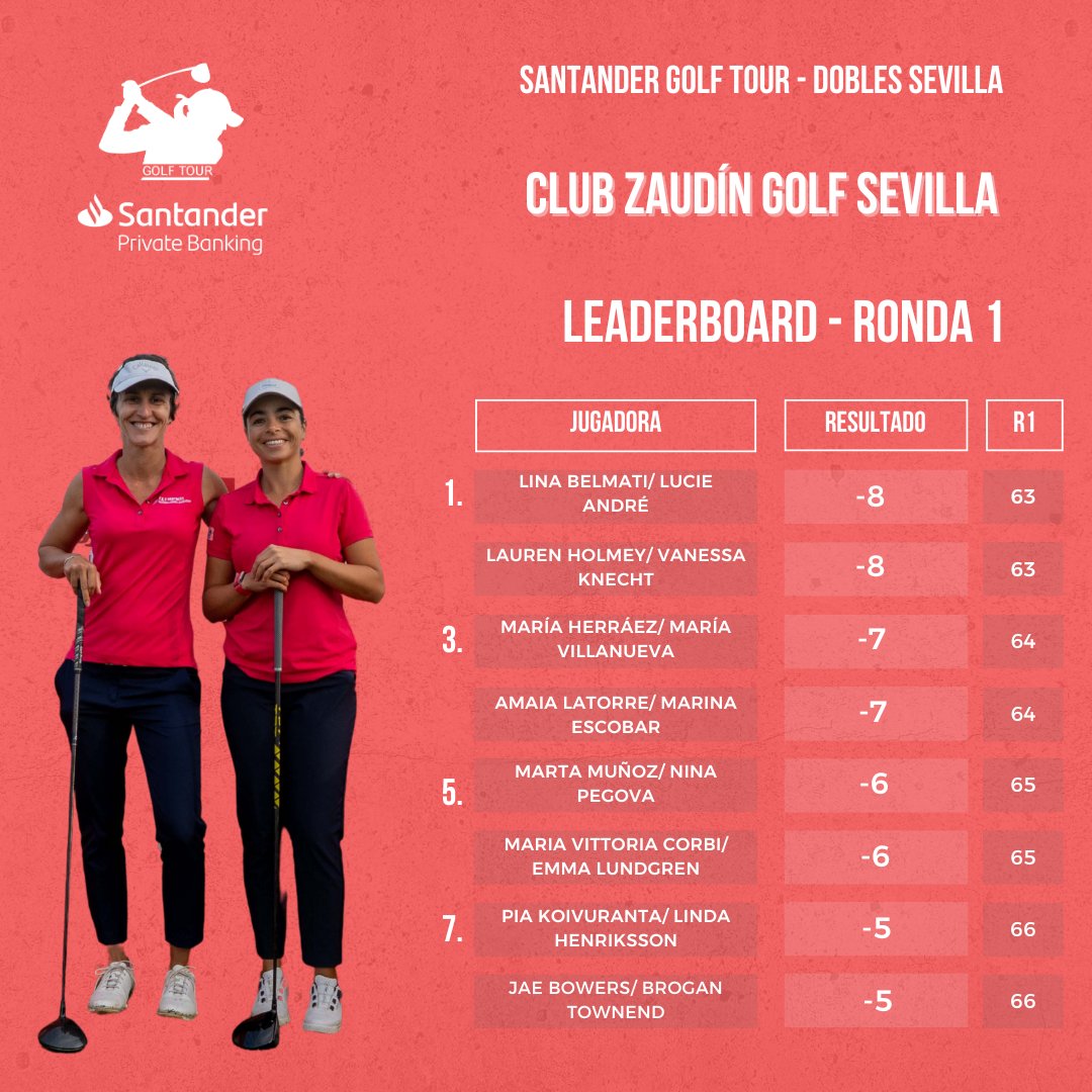 ✅Primera jornada en Sevilla completada

👊El dúo Belmati/André en cabeza junto a la pareja formada por Vanessa Knecht y Lauren Holmey

🔚Mañana todo se decidirá en <a href="/clubzaudingolf/">Club Zaudín Golf Sevilla</a> 

#SantanderGolfTour